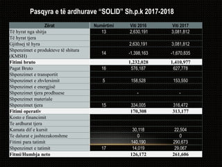 .
Zërat Numërtimi Viti 2016 Viti 2017
Të hyrat nga shitja 13 2,630,191 3,081,812
Të hyrat tjera
Gjithsej të hyra 2,630,191 3,081,812
Shpenzimet e produkteve të shitura
(KMSH)
14 -1,398,163 -1,670,835
Fitimi bruto 1,232,028 1,410,977
Pagat Bruto 16 576,187 627,778
Shpenzimet e transportit
Shpenzimet e zhvlersimit 5 158,528 153,550
Shpenzimet e energjisë
Shpenzimet tjera prodhuese - -
Shpenzimet materiale
Shpenzimet tjera 15 334,005 316,472
Fitimi operativ 170,308 313,177
Kosto e financimit
Te ardhurat tjera
Kamata dif e kursit 30,118 22,504
Te dalurat e jashtezakonshme 0 0
Fitimi para tatimit 140,190 290,673
Shpenzimet e tatimit 17 14,019 29,067
Fitmi/Humbja neto 126,172 261,606
Pasqyra e të ardhurave “SOLID” Sh.p.k 2017-2018
 