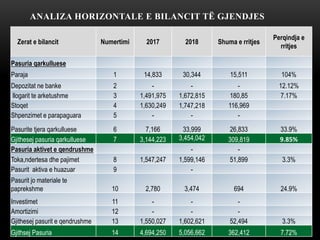 ANALIZA HORIZONTALE E BILANCIT TË GJENDJES
Zerat e bilancit Numertimi 2017 2018 Shuma e rritjes
Perqindja e
rritjes
Pasuria qarkulluese
Paraja 1 14,833 30,344 15,511 104%
Depozitat ne banke 2 - - - 12.12%
llogarit te arketushme 3 1,491,975 1,672,815 180,85 7.17%
Stoqet 4 1,630,249 1,747,218 116,969
Shpenzimet e parapaguara 5 - - -
Pasurite tjera qarkulluese 6 7,166 33,999 26,833 33.9%
Gjithesej pasuria qarkulluese 7 3,144,223 3,454,042 309,819 9.85%
Pasuria aktivet e qendrushme - -
Toka,ndertesa dhe pajimet 8 1,547,247 1,599,146 51,899 3.3%
Pasurit aktiva e huazuar 9 -
Pasurit jo materiale te
paprekshme 10 2,780 3,474 694 24.9%
Investimet 11 - - -
Amortizimi 12 - - -
Gjithesej pasurit e qendrushme 13 1,550,027 1,602,621 52,494 3.3%
Gjithsej Pasuria 14 4,694,250 5,056,662 362,412 7.72%
 