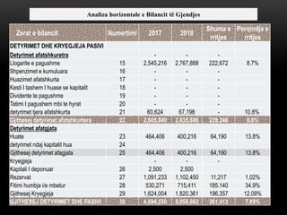SZerat e bilancit Numertimi 2017 2018
Shuma e
rritjes
Perqindja e
rritjes
DETYRIMET DHE KRYEGJEJA PASIVI
Detyrimet afatshkuretra - - -
Llogarite e pagushme 15 2,545,216 2,767,888 222,672 8.7%
Shpenzimet e kumuluara 16 - - -
Huazimet afatshkurta 17 - - -
Kesti I tashem I huase se kapitalit 18 - - -
Dividente te pagushme 19 - - -
Tatimi I pagushem mbi te hyrat 20 - - -
detyrimet tjera afatshkurta 21 60,624 67,198 - 10.8%
Gjithesej detyrimet afatshkurtera 22 2,605,840 2,835,086 229,246 8.8%
Detyrimet afatgjata
Huate 23 464,406 400,216 64,190 13.8%
detyrimet ndaj kapitalit hua 24
Gjithesej detyrimet afagjata 25 464,406 400,216 64,190 13.8%
Kryegjeja - - -
Kapitali I deponuar 26 2,500 2,500
Rezervat 27 1,091,233 1,102,450 11,217 1.02%
Fitimi humbja i/e mbetur 28 530,271 715,411 185.140 34.9%
Gjithesej Kryegjeja 29 1,624,004 1,820,361 196,357 12.09%
GJITHESEJ DETYRIMET DHE PASIVI 30 4,694,250 5,056,662 361,413 7.69%
Analiza horizontale e Bilancit të Gjendjes
 