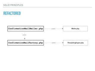 SOLID PRINCIPLES
REFACTORED
ConfirmationMailMailer.php IMailer.phpuses
ConfirmationMailFactory.php
uses
ITemplatingEngine.phpuses
 