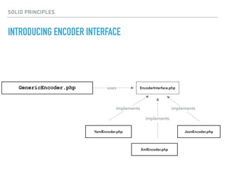 SOLID PRINCIPLES
INTRODUCING ENCODER INTERFACE
GenericEncoder.php
XmlEncoder.php
uses
JsonEncoder.phpYamlEncoder.php
implements
EncoderInterface.php
implements
implements
 