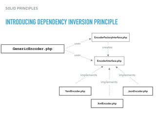 INTRODUCING DEPENDENCY INVERSION PRINCIPLE
SOLID PRINCIPLES
GenericEncoder.php
XmlEncoder.php
uses
JsonEncoder.phpYamlEncoder.php
implements
EncoderInterface.php
implements
implements
EncoderFactoryInterface.php
uses
creates
 