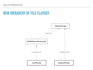 SOLID PRINCIPLES
NEW HIERARCHY OF FILE CLASSES
DropboxFile.php
extends
LocalFile.php
implements
FileInterface.php
implements
FileWithOwnerInterface.php
 