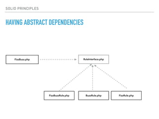 SOLID PRINCIPLES
HAVING ABSTRACT DEPENDENCIES
FizzBuzz.php RuleInterface.php
BuzzRule.phpFizzBuzzRule.php FizzRule.php
 