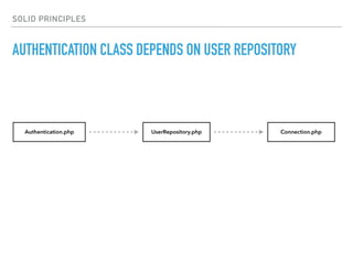 SOLID PRINCIPLES
AUTHENTICATION CLASS DEPENDS ON USER REPOSITORY
Authentication.php UserRepository.php Connection.php
 