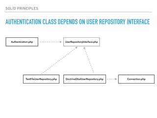SOLID PRINCIPLES
AUTHENTICATION CLASS DEPENDS ON USER REPOSITORY INTERFACE
Authentication.php UserRepositoryInterface.php
TextFileUserRepository.php DoctrineDbalUserRepository.php Connection.php
 
