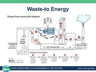 Waste-to Energy
 