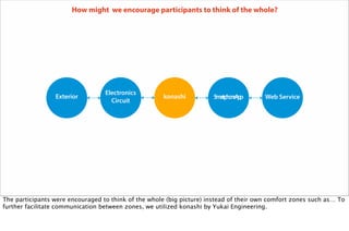 Electronics
Circuit
Exterior Smart-phoneApp Web Servicekonashi
How might we encourage participants to think of the whole?
The participants were encouraged to think of the whole (big picture) instead of their own comfort zones such as… To
further facilitate communication between zones, we utilized konashi by Yukai Engineering.
 