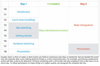 Day 1 1-3 week(s) Day 2
10
11
12
13
14
15
16
17
18
Introduction
Make (distributed activities)
Make (integration)
Introduction
Make (distributed activities)
Make (integration)
Lunch (team building)
Make (distributed activities)
Make (integration)
Idea sketching
Make (distributed activities)
Make (integration)
Idea sketching
Make (distributed activities)
Make (integration)
Getting started
Make (distributed activities)
Make (integration)
Hardware sketching
Make (distributed activities)
Make (integration)
Hardware sketching
Make (distributed activities)
Presentation
Presentation
Make (distributed activities)
Presentation
Usually, hack-a-thon or make-a-thon events are held on continuous two days in weekends. But we divided the event
into two separate days since making physical things is a time consuming task. For example, purchasing components
online will take a day to be delivered. Printing something with a 3D printer will take anywhere from a few hours to an
entire day. To allow participants to make things at a higher quality, we designed the schedule like this.
 