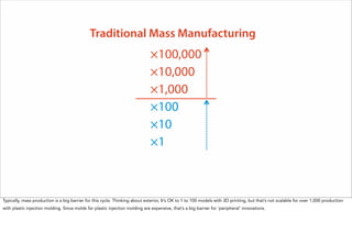 ×1
×10
×100
×1,000
×10,000
×100,000
Traditional Mass Manufacturing
Typically, mass production is a big barrier for this cycle. Thinking about exterior, It’s OK to 1 to 100 models with 3D printing, but that’s not scalable for over 1,000 production
with plastic injection molding. Since molds for plastic injection molding are expensive, that’s a big barrier for ‘peripheral’ innovations.
 