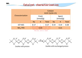 Catalytic Conversion of Biomass using Solid Acid Catalysts | PDF