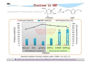 Catalytic Conversion of Biomass using Solid Acid Catalysts | PDF