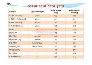 Catalytic Conversion Of Biomass Using Solid Acid Catalysts Pdf