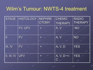 Wilm’s Tumour: NWTS-4 treatment
STAGE HISTOLOGY NEPHRE
CTOMY
CHEMO
THERAPY
RADIO
THERAPY
I FV, UFV + A, V NO
II FV + A, V NO
III, IV FV + A, V, D YES
II, III, IV UFV + A, V, D +/-
C
YES
 