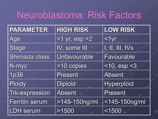 Neuroblastoma: Risk Factors
PARAMETER HIGH RISK LOW RISK
Age >1 yr, esp >2 <1yr
Stage IV, some III I, II, III, IVs
Shimada class. Unfavourable Favourable
N-myc >10 copies <10, esp <3
1p36 Present Absent
Ploidy Diploid Hyperploid
Trk-expression Absent Present
Ferritin serum >145-150ng/ml <145-150ng/ml
LDH serum >1500 <1500
 