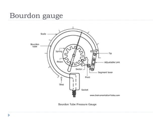 Bourdon gauge

 