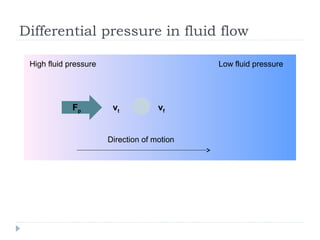 Differential pressure in fluid flow
High fluid pressure

Fp

Low fluid pressure

vt

vf

Direction of motion

 