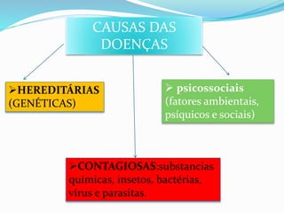 CAUSAS DAS
DOENÇAS
HEREDITÁRIAS
(GENÉTICAS)
CONTAGIOSAS:substancias
químicas, insetos, bactérias,
vírus e parasitas.
 psicossociais
(fatores ambientais,
psíquicos e sociais)
 