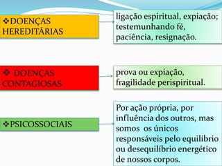 DOENÇAS
HEREDITÁRIAS
 DOENÇAS
CONTAGIOSAS
PSICOSSOCIAIS
ligação espiritual, expiação;
testemunhando fé,
paciência, resignação.
prova ou expiação,
fragilidade perispiritual.
Por ação própria, por
influência dos outros, mas
somos os únicos
responsáveis pelo equilíbrio
ou desequilíbrio energético
de nossos corpos.
 