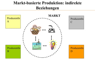 ProduzentIn A ProduzentIn C ProduzentIn D ProduzentIn B MARKT Markt-basierte Produktion: indirekte Beziehungen 