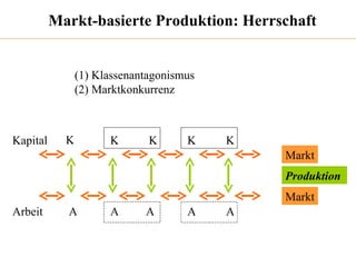 Markt-basierte Produktion: Herrschaft K K K K K A A A A A Markt Markt Kapital Arbeit Produktion (1) Klassenantagonismus (2) Marktkonkurrenz 