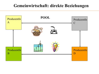 Gemeinwirtschaft: direkte Beziehungen ProduzentIn A ProduzentIn C ProduzentIn D ProduzentIn B POOL 