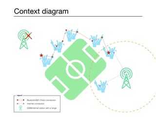 Context diagram
Bluetooth/WiFi Direct connection
Internet connection
GSM/Internet station with a range
 