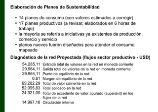 Elaboración de Planes de Sustentabilidad
• 14 planes de consumo (con valores estimados a corregir)
• 17 planes productivos (a revisar, elaborados en 6 horas de
trabajo)
• la mayoría se refería a iniciativas ya existentes de producción,
comercio y servicio
• planos nuevos fueron diseñados para atender el consumo
mapeado
Diagnóstico de la red Proyectada (flujos sector productivo - USD)
54.285,11
29.964,11
29.964,11
0,81
69.282,29
52.095,83
24.321,00

Entrada total de valores en la red en moneda corriente
Salida total de valores de la red en moneda corriente
Punto de equilibrio de la red
Margen de equilibrio de la red
Total de valor corriente en la red
Total aplicado en la red
Total de excedente de valor apurado (superávit) en los
flujos de la red
14.997,18 Circulación interna

 