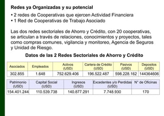Redes ya Organizadas y su potencial
• 2 redes de Cooperativas que ejercen Actividad Financiera
• 1 Red de Cooperativas de Trabajo Asociado
Las dos redes sectoriales de Ahorro y Crédito, con 20 cooperativas,
se articulan a través de relaciones, conocimientos y proyectos, tales
como compras comunes, vigilancia y monitoreo, Agencia de Seguros
y Unidad de Riesgo.
Datos de las 2 Redes Sectoriales de Ahorro y Crédito
Asociados

Empleados

Activos
(USD)

Cartera de Crédito
(USD)

302.855

1.648

752.629.406

196.522.487

Patrimonio
(USD)

Capital Social
(USD)

Ingresos
(USD)

154.401.244

110.539.738

140.877.291

Pasivos
(USD)

Depositos
(USD)

598.228.162 144364606

Excedentes y/o Perdidas N° de Oficinas
(USD)

7.748.930

170

 