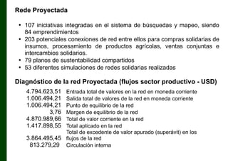 Rede Proyectada
• 107 iniciativas integradas en el sistema de búsquedas y mapeo, siendo
84 emprendimientos
• 203 potenciales conexiones de red entre ellos para compras solidarias de
insumos, procesamiento de productos agrícolas, ventas conjuntas e
intercambios solidarios.
• 79 planos de sustentabilidad compartidos
• 53 diferentes simulaciones de redes solidarias realizadas

Diagnóstico de la red Proyectada (flujos sector productivo - USD)
4.794.623,51
1.006.494,21
1.006.494,21
3,76
4.870.989,66
1.417.898,55

Entrada total de valores en la red en moneda corriente
Salida total de valores de la red en moneda corriente
Punto de equilibrio de la red
Margen de equilibrio de la red
Total de valor corriente en la red
Total aplicado en la red
Total de excedente de valor apurado (superávit) en los
3.864.495,45 flujos de la red
813.279,29 Circulación interna

 