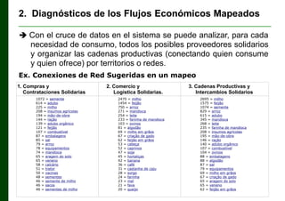 2. Diagnósticos de los Flujos Económicos Mapeados
________________________________________________________________

 Con el cruce de datos en el sistema se puede analizar, para cada

necesidad de consumo, todos los posibles proveedores solidarios
y organizar las cadenas productivas (conectando quien consume
y quien ofrece) por territorios o redes.
Ex. Conexiones de Red Sugeridas en un mapeo
1. Compras y
Contrataciones Solidarias
1072 = semente
614 = adubo
225 = milho
208 = insumos agrícolas
194 = mão-de-obra
144 = ração
139 = adubo orgânico
121 = feijão
107 = combustível
87 = embalagens
85 = sal
79 = arroz
78 = equipamentos
74 = mandioca
65 = aragem do solo
65 = veneno
58 = calcário
51 = trator
50 = vacinas
48 = sementes
46 = semente de milho
46 = sacos
46 = sementes de milho

2. Comercio y
Logística Solidarias.
2470 = milho
1454 = feijão
750 = arroz
271 = mandioca
254 = leite
233 = farinha de mandioca
103 = ovinos
81 = algodão
69 = milho em grãos
67 = criação de gado
62 = feijão em grãos
53 = cabeça
52 = caprinos
47 = soja
45 = hortaliças
42 = banana
36 = café
31 = castanha de caju
28 = sorgo
24 = farinha
23 = mel
21 = fava
20 = queijo

3. Cadenas Productivas y
Intercambios Solidarios
2695 = milho
1575 = feijão
1074 = semente
829 = arroz
615 = adubo
345 = mandioca
268 = leite
235 = farinha de mandioca
208 = insumos agrícolas
195 = mão-de-obra
146 = ração
140 = adubo orgânico
107 = combustível
104 = ovinos
88 = embalagens
88 = algodão
87 = sal
79 = equipamentos
69 = milho em grãos
67 = criação de gado
65 = aragem do solo
65 = veneno
62 = feijão em grãos

 