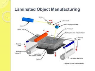 Solid based RP systems LOM Method | PPT