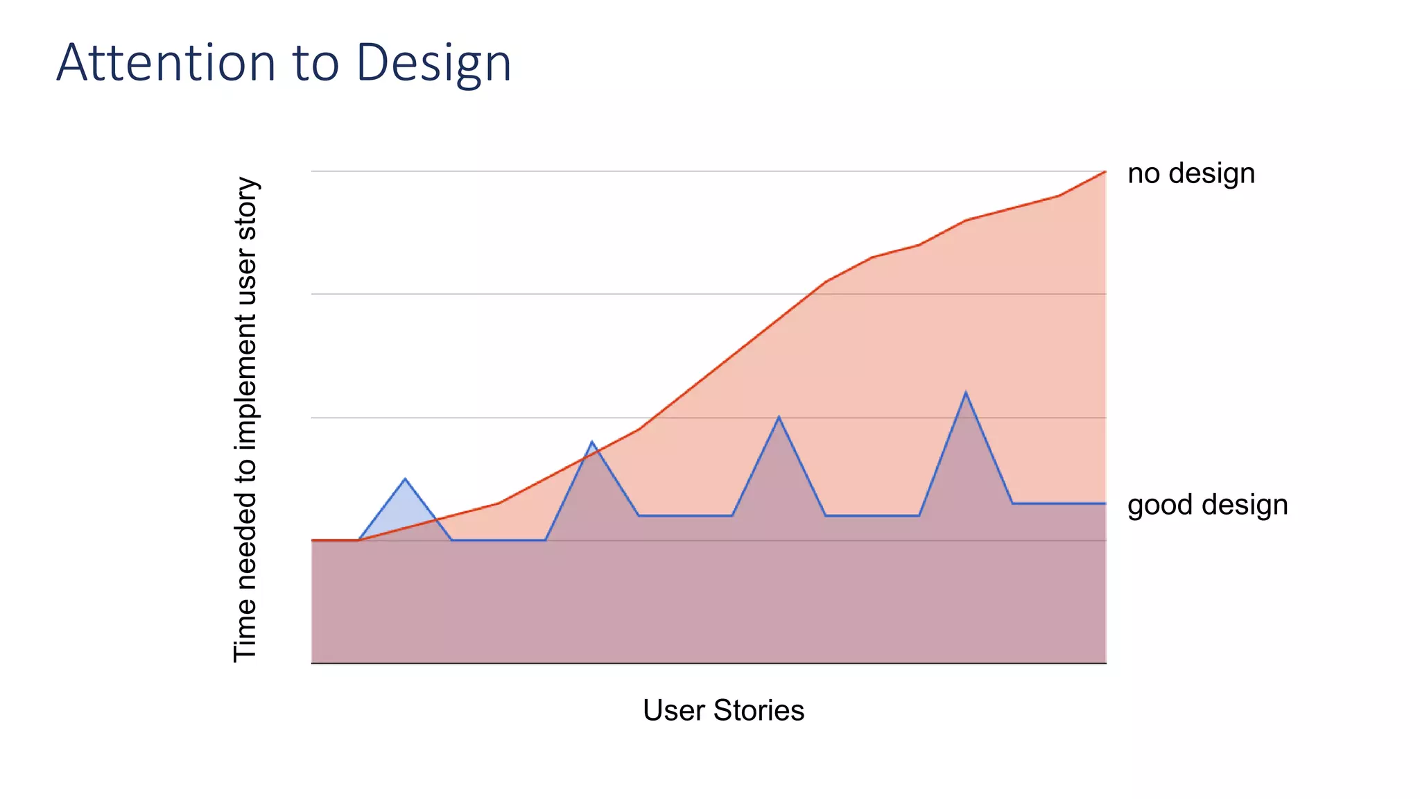Attention to Design
Timeneededtoimplementuserstory
User Stories
good design
no design
 