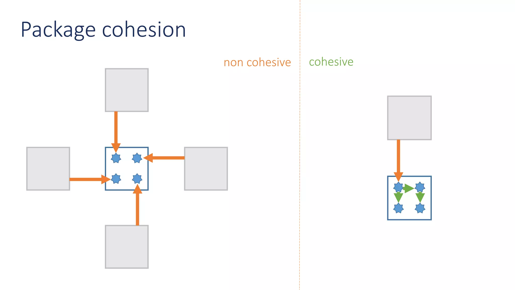 non cohesive cohesive
Package cohesion
 