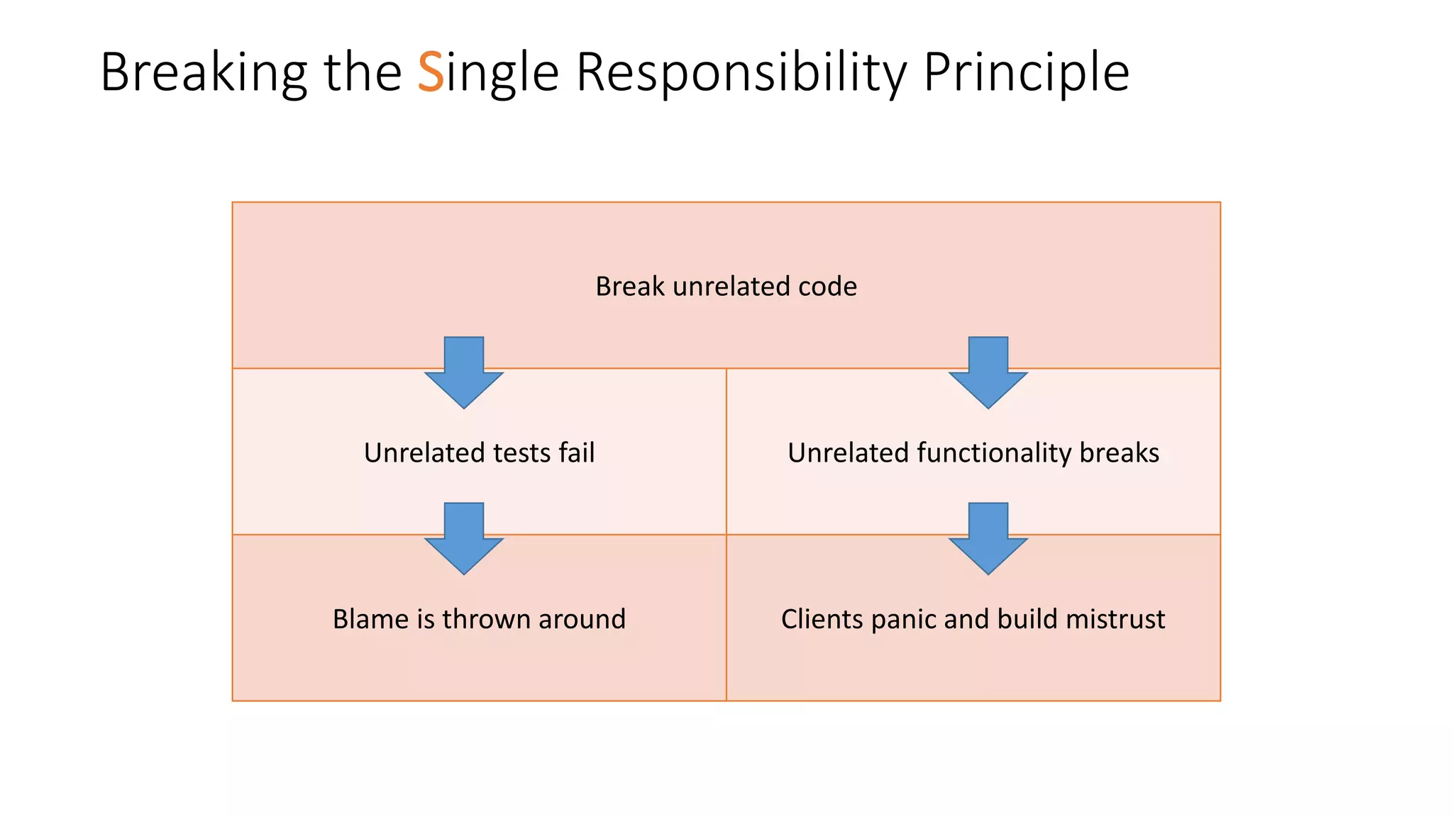 Breaking the Single Responsibility Principle
Break unrelated code
Unrelated tests fail Unrelated functionality breaks
Blame is thrown around Clients panic and build mistrust
 