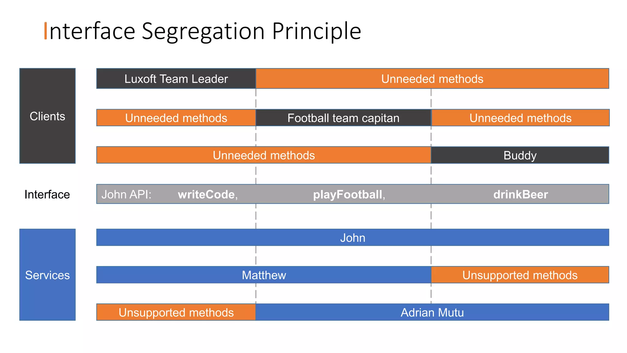 Interface Segregation Principle
John API: writeCode, playFootball, drinkBeerInterface
Clients
John
Unsupported methodsMatthew
Unsupported methods Adrian Mutu
Services
Luxoft Team Leader Unneeded methods
Football team capitanUnneeded methods Unneeded methods
BuddyUnneeded methods
 