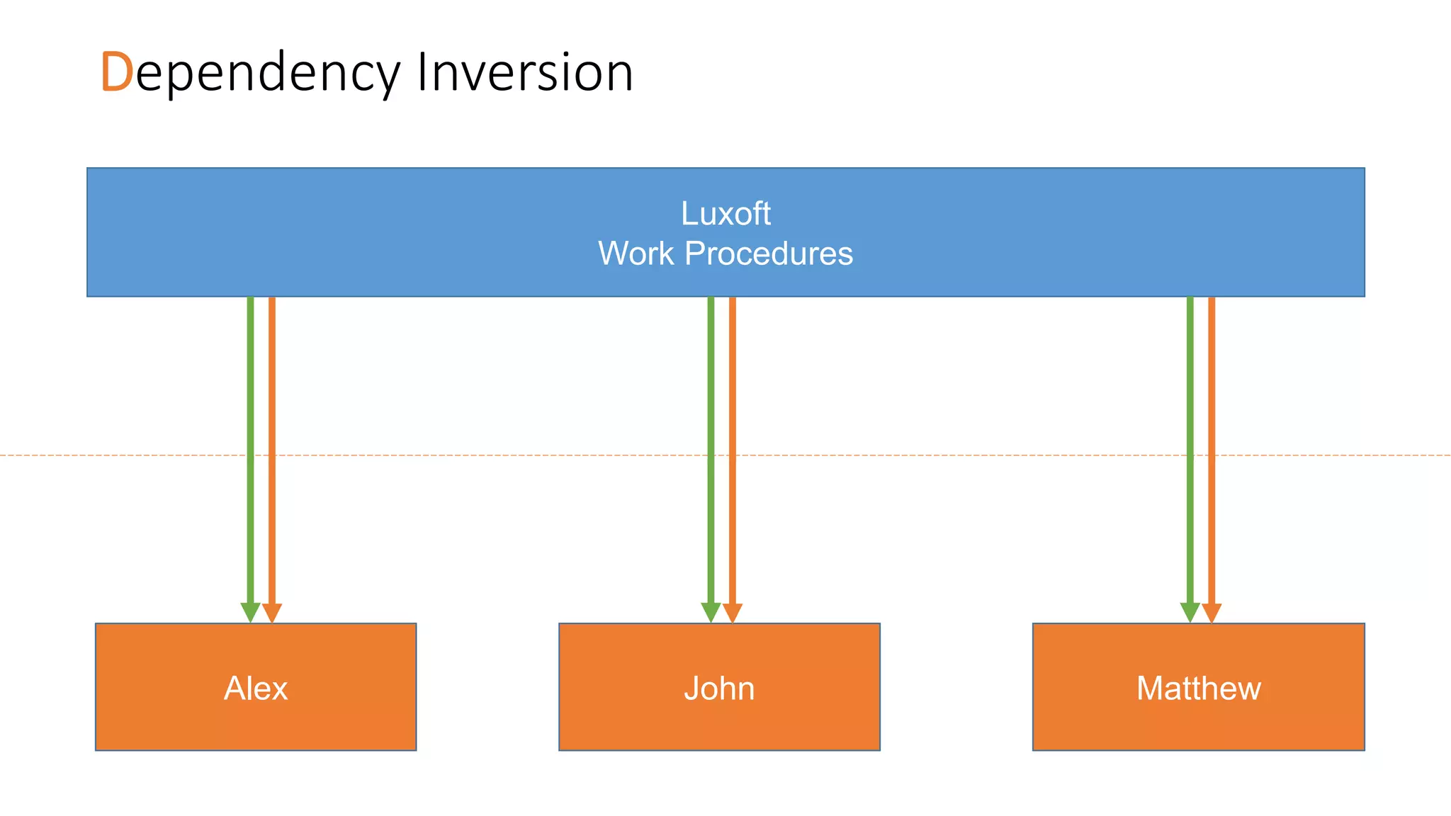 Dependency Inversion
Luxoft
Work Procedures
John MatthewAlex
 