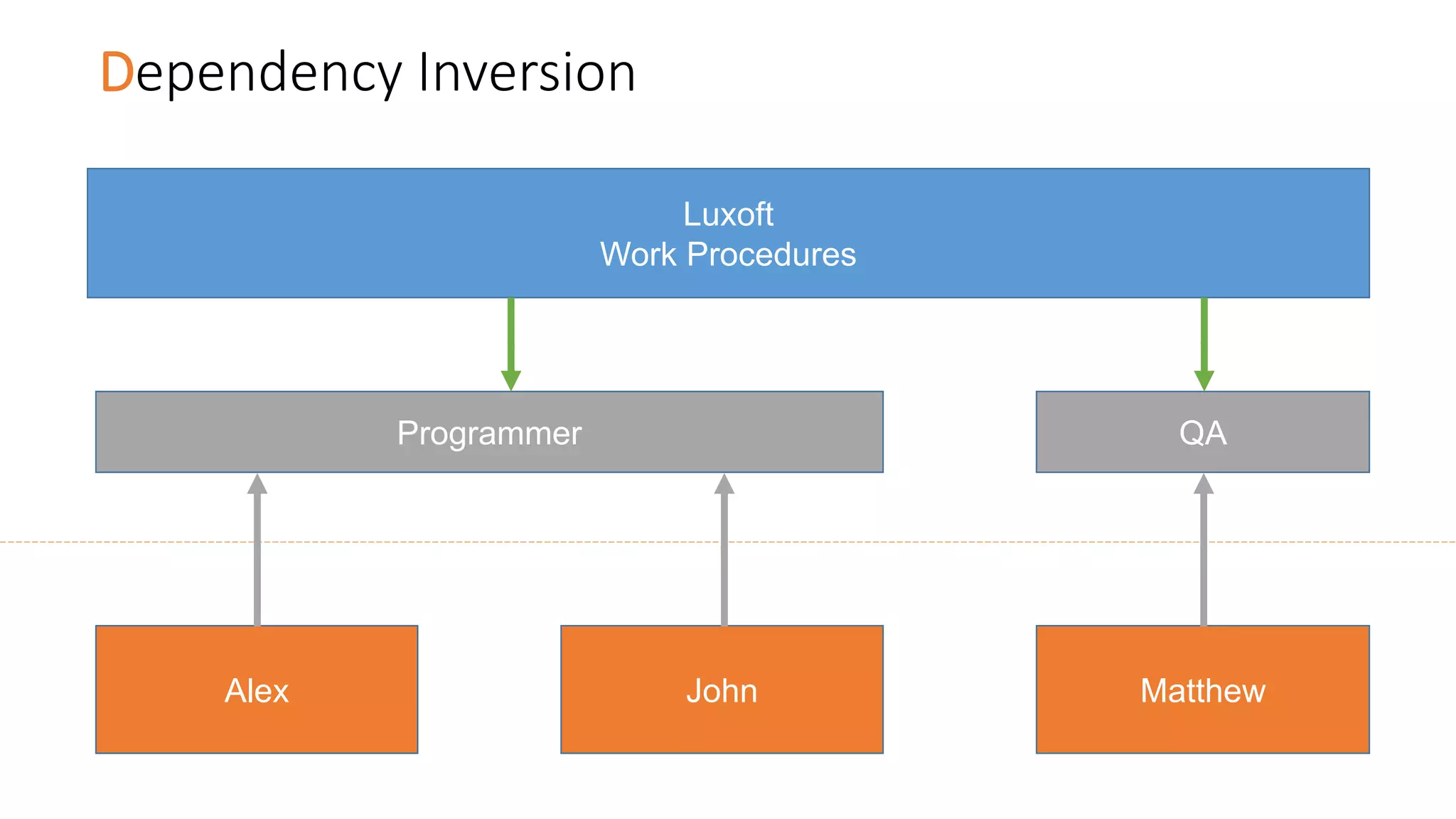 Dependency Inversion
Luxoft
Work Procedures
John MatthewAlex
Programmer QA
 