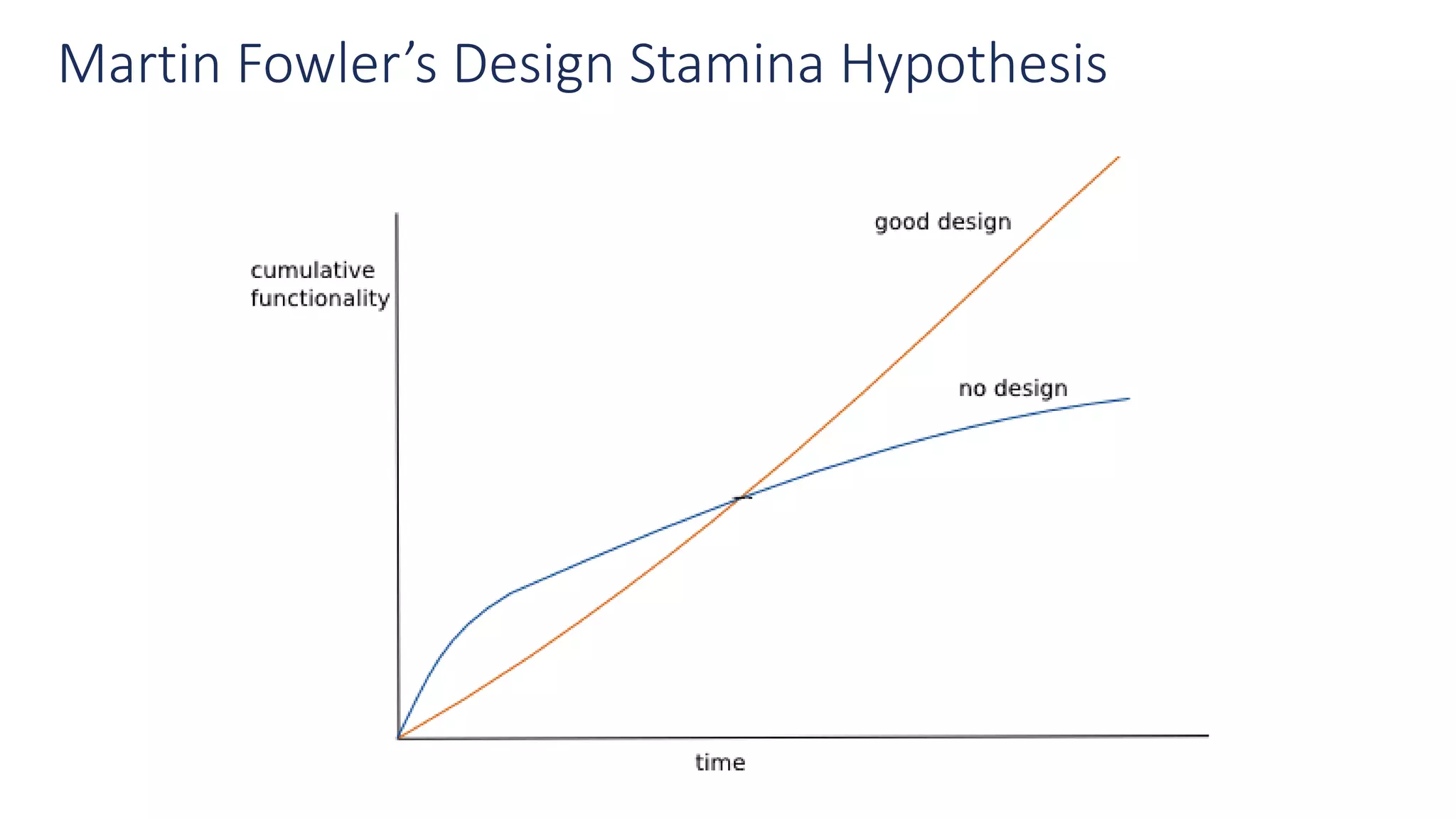 Martin Fowler’s Design Stamina Hypothesis
 