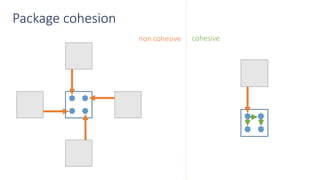non cohesive cohesive
Package cohesion
 
