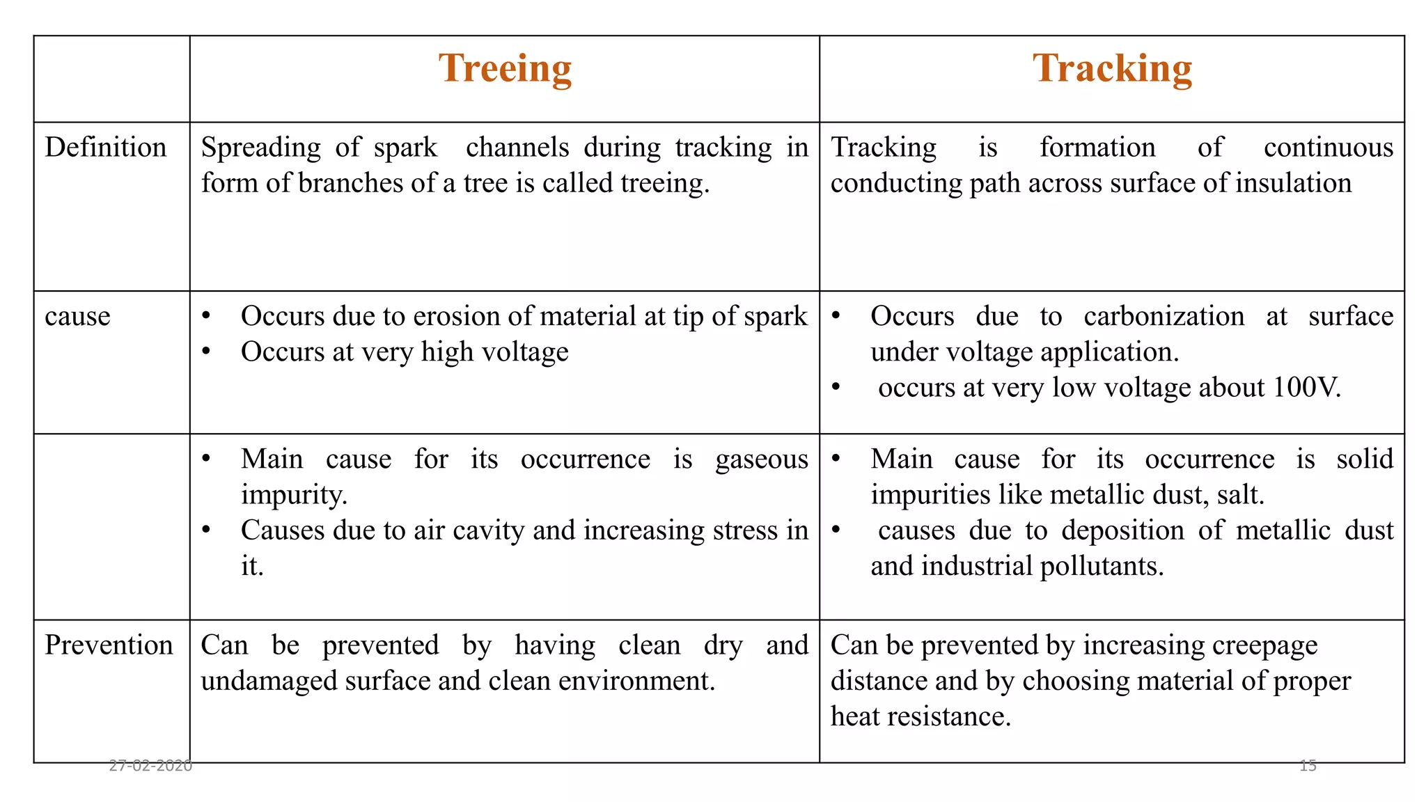 Treeing Tracking
Definition Spreading of spark channels during tracking in
form of branches of a tree is called treeing.
Tracking is formation of continuous
conducting path across surface of insulation
cause • Occurs due to erosion of material at tip of spark
• Occurs at very high voltage
• Occurs due to carbonization at surface
under voltage application.
• occurs at very low voltage about 100V.
• Main cause for its occurrence is gaseous
impurity.
• Causes due to air cavity and increasing stress in
it.
• Main cause for its occurrence is solid
impurities like metallic dust, salt.
• causes due to deposition of metallic dust
and industrial pollutants.
Prevention Can be prevented by having clean dry and
undamaged surface and clean environment.
Can be prevented by increasing creepage
distance and by choosing material of proper
heat resistance.
27-02-2020 15
 