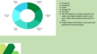  Facebook
 Instagram
 Email
 Google AD
 You tube
 We will analysis our target audience and
make new target audience reach count
and initiate with possible early period of
time.
 Insight Report will finalize in this point and
generate list achieving goal.
 