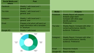 Social Media and
others
Post
Facebook Weekly 1 with boost and 1
general post
You tube Weekly 1 with boost and 1
general post
Instagram Weekly 1 with boost and 1
general post
Email Prepare a list whom will send our
page information with a template
or brochure
Google AD Weekly 1 with boost
Media Analysis
Facebook Weekly Report will prepare
Analysis page reach
Compare with other page
Identify audience
Preference
You tube Weekly Report, Compare with other
content performance, Identify
audience Preference
Instagram Weekly Report, Compare with other
content performance, Identify
audience Preference
Email Response Analysis
Google AD Reach Analysis
 