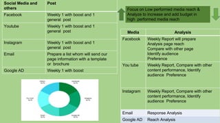 Social Media and
others
Post
Facebook Weekly 1 with boost and 1
general post
Youtube Weekly 1 with boost and 1
general post
Instagram Weekly 1 with boost and 1
general post
Email Prepare a list whom will send our
page information with a template
or brochure
Google AD Weekly 1 with boost
Media Analysis
Facebook Weekly Report will prepare
Analysis page reach
Compare with other page
Identify audience
Preference
You tube Weekly Report, Compare with other
content performance, Identify
audience Preference
Instagram Weekly Report, Compare with other
content performance, Identify
audience Preference
Email Response Analysis
Google AD Reach Analysis
Focus on Low performed media reach &
Analyze to increase and add budget in
high performed media reach
 