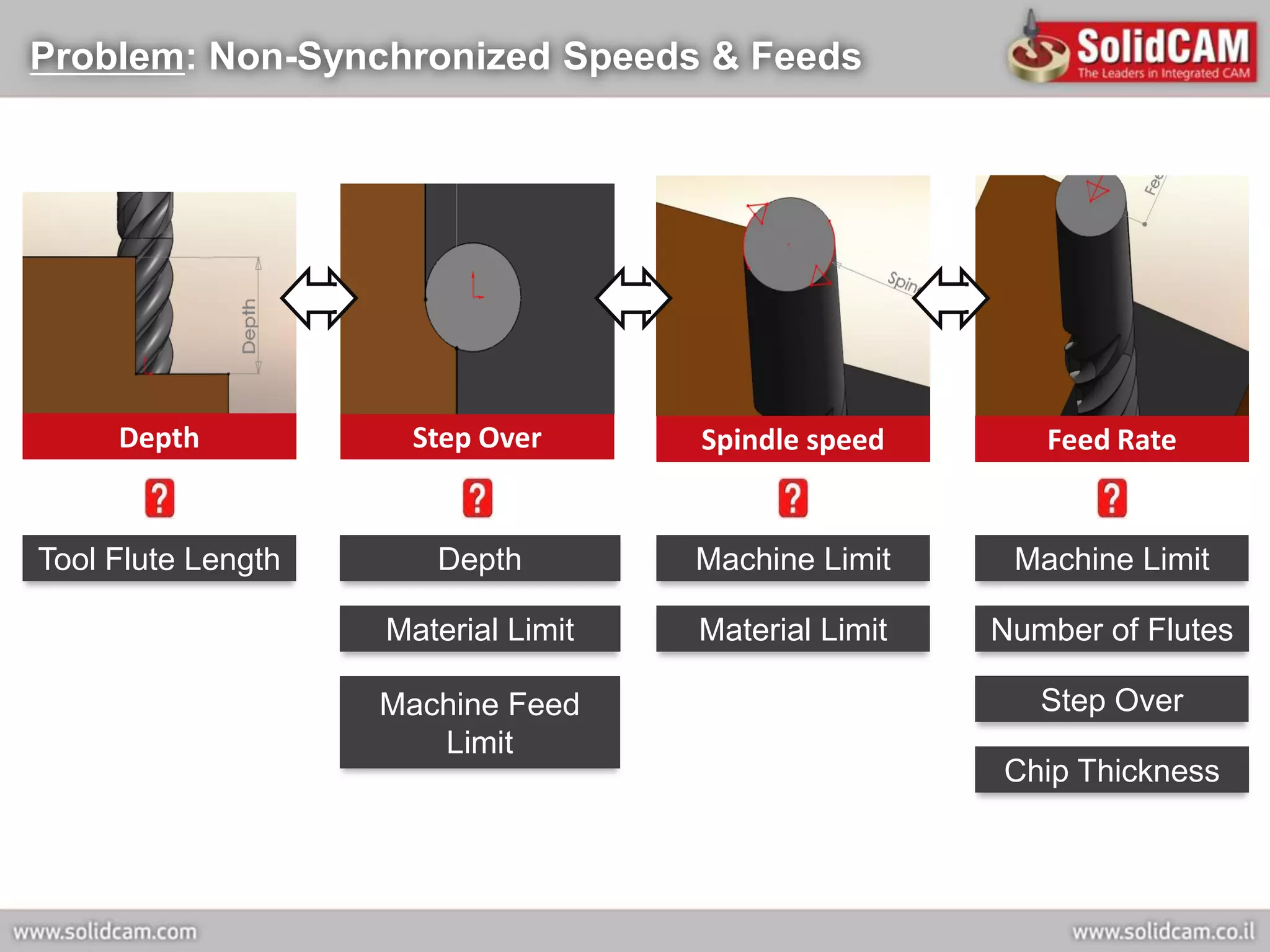 Problem: Non-Synchronized Speeds & Feeds




     Depth           Step Over       Spindle speed       Feed Rate


Tool Flute Length      Depth         Machine Limit     Machine Limit

                    Material Limit   Material Limit   Number of Flutes

                    Machine Feed                         Step Over
                       Limit
                                                      Chip Thickness
 