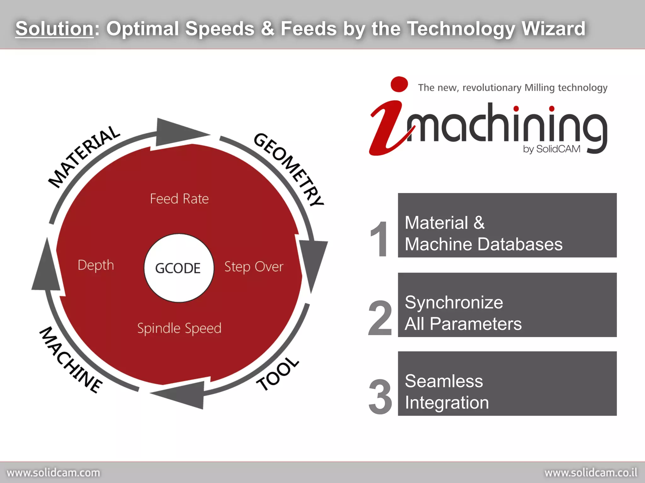 Solution: Optimal Speeds & Feeds by the Technology Wizard




                                       Material &
                                   1   Machine Databases


                                       Synchronize
                                   2   All Parameters


                                       Seamless
                                   3   Integration
 