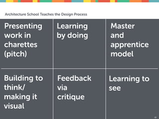 Architecture School Teaches the Design Process
Feedback
via
critique
13
Presenting
work in
charettes
(pitch)
Learning
by doing
Master 
and 
apprentice  
model
Building to
think/
making it
visual
Learning to
see
 