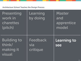 Architecture School Teaches the Design Process
Feedback
via
critique
14
Presenting
work in
charettes
(pitch)
Learning
by doing
Master 
and 
apprentice  
model
Building to
think/
making it
visual
Learning to
see
 