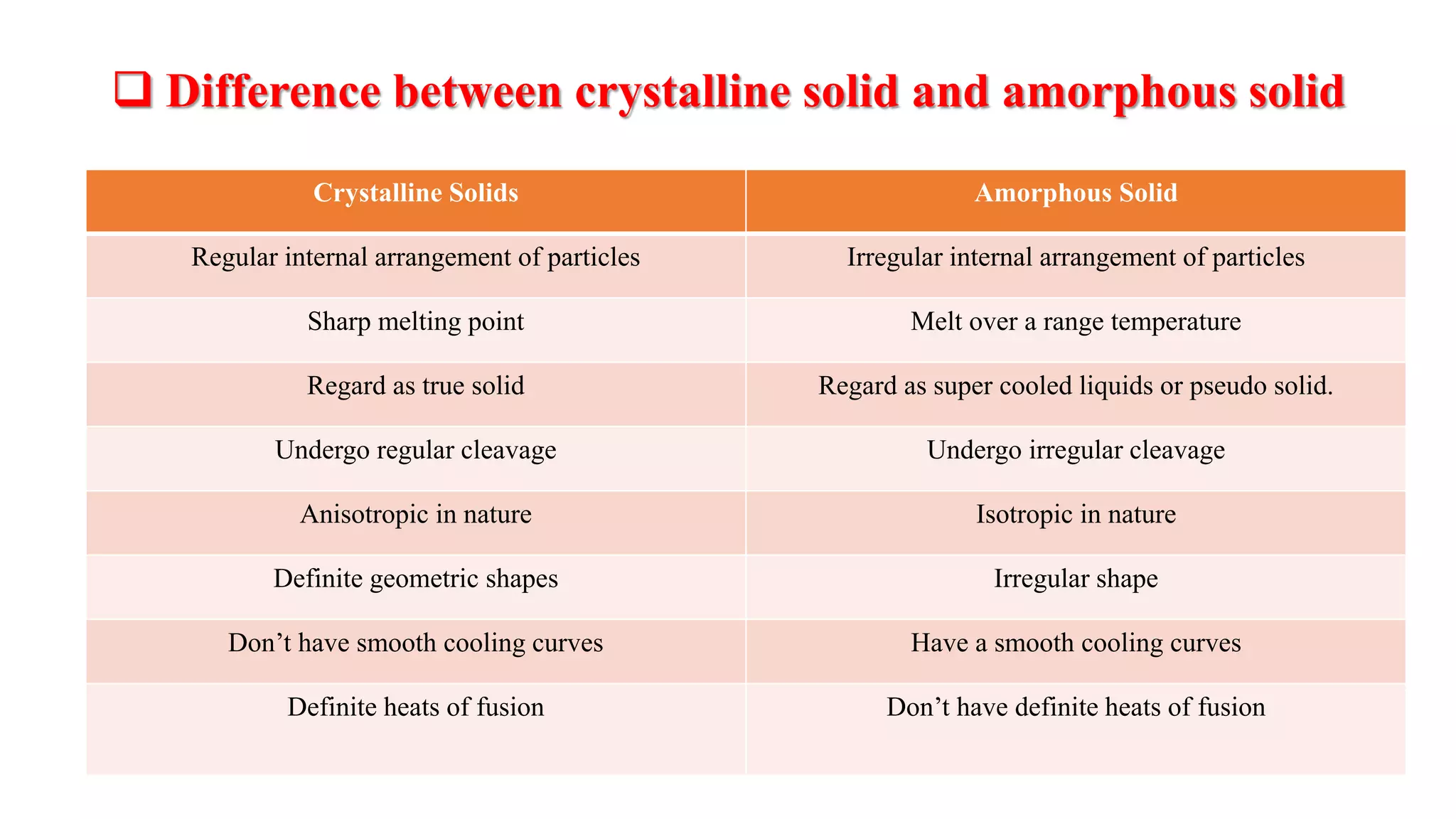  Difference between crystalline solid and amorphous solid
Crystalline Solids Amorphous Solid
Regular internal arrangement of particles Irregular internal arrangement of particles
Sharp melting point Melt over a range temperature
Regard as true solid Regard as super cooled liquids or pseudo solid.
Undergo regular cleavage Undergo irregular cleavage
Anisotropic in nature Isotropic in nature
Definite geometric shapes Irregular shape
Don’t have smooth cooling curves Have a smooth cooling curves
Definite heats of fusion Don’t have definite heats of fusion
 