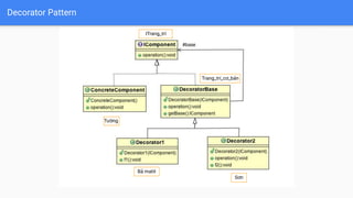 Bả matit
Decorator Pattern
Tường
Sơn
Trang_trí_cơ_bản
ITrang_trí
 